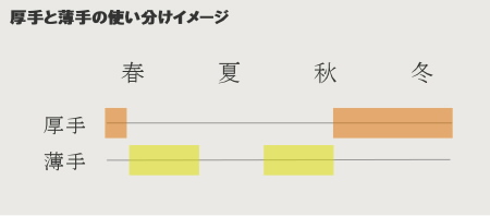 羽毛布団の季節ごと使い分けのイメージ