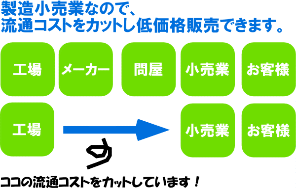 製造小売業なので流通コストをカット。低価格販売を実現