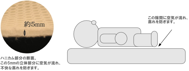 ハニカム立体構造のベビー敷布団　背中の隙間のイメージ