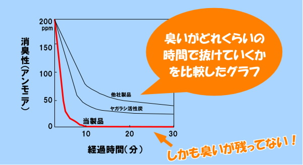 臭いがどれくらいの時間で抜けたかを示すグラフ